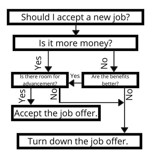 Risk Analysis Factors: How To Double Your Success In Life Image of a risk decision tree.