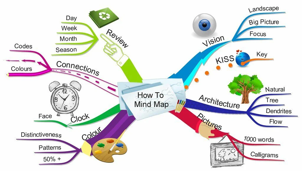 How to Use Mind Mapping for Personal Development w/ Examples Image of an example mind map.