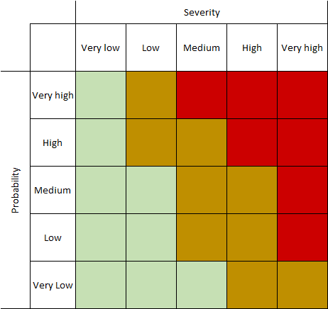 Image of risk analysis matrix. One of the risk management tools used to determine severity and probability.