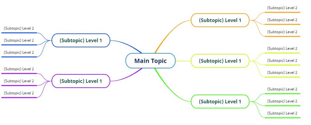 Image of a mind map example to show the power of mind mapping. Learn how to make a mind map.