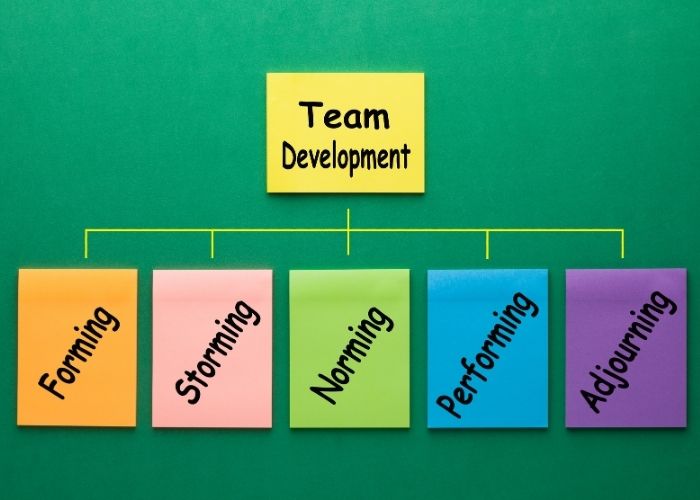Image of the notes for the 5 stages of team development. Forming, Storming, Norming, Perofrming, and Adjourning.