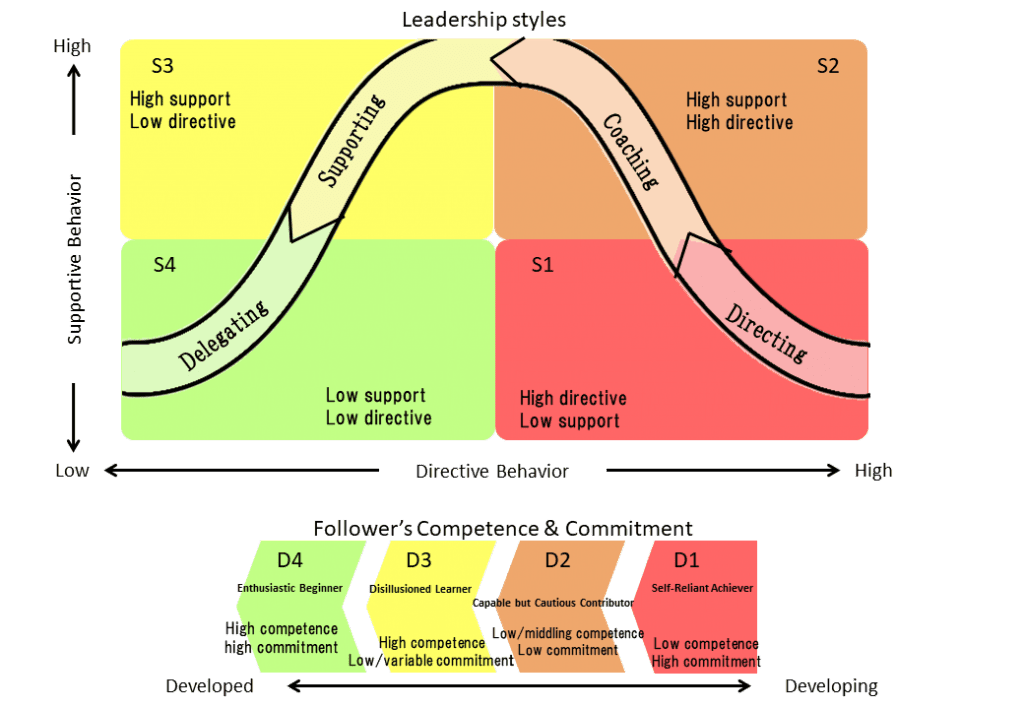 Situational leadership, management, supervision diagram, depicting directing, coaching, supporting, and delegating leadership styles.