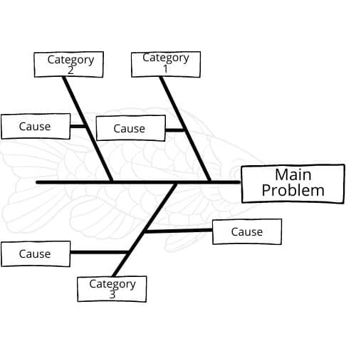 Image of Cause and Effect Fishbone Diagram (Ishikawa Diagram) example.