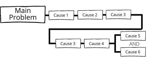 Image of a cause mapping root cause analysis diagram