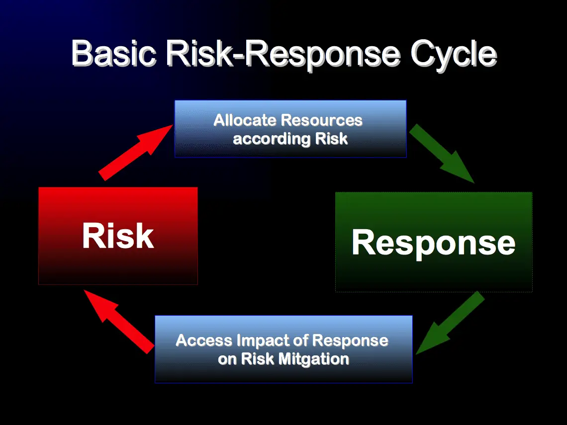 Risk management tools and techniques list. Image showing the cycle of risk management and mitigation.